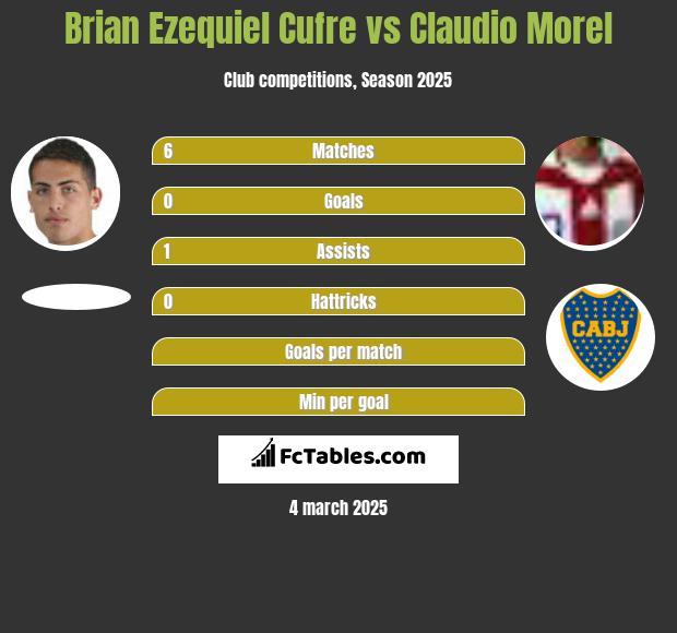 Brian Ezequiel Cufre vs Claudio Morel h2h player stats