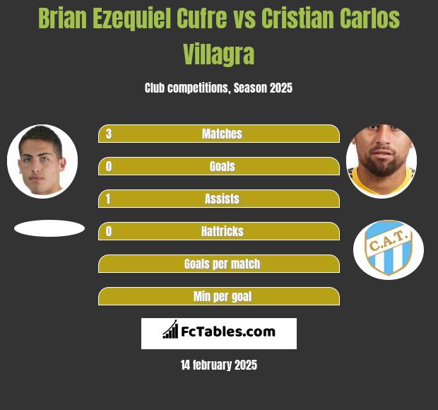 Brian Ezequiel Cufre vs Cristian Carlos Villagra h2h player stats