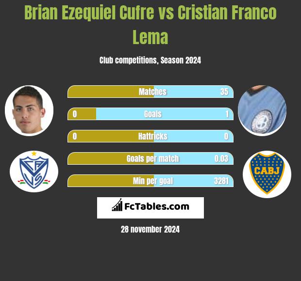 Brian Ezequiel Cufre vs Cristian Franco Lema h2h player stats