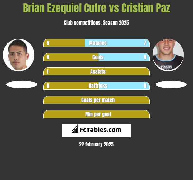 Brian Ezequiel Cufre vs Cristian Paz h2h player stats