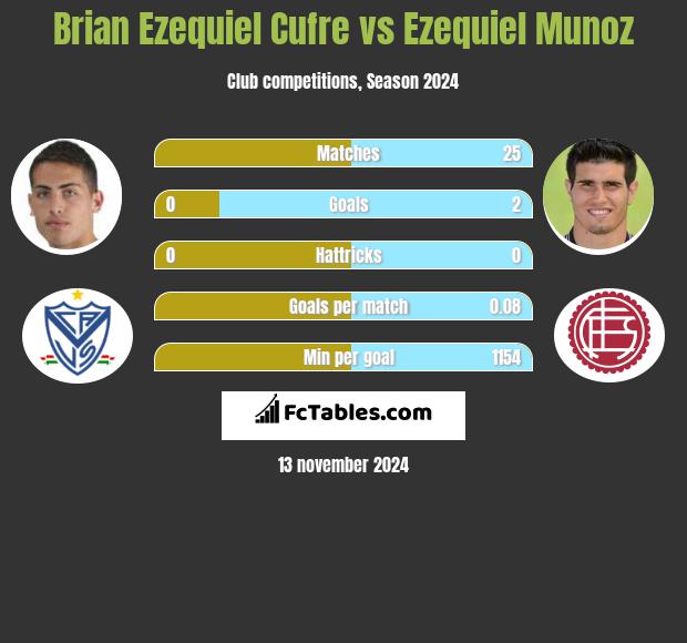 Brian Ezequiel Cufre vs Ezequiel Munoz h2h player stats