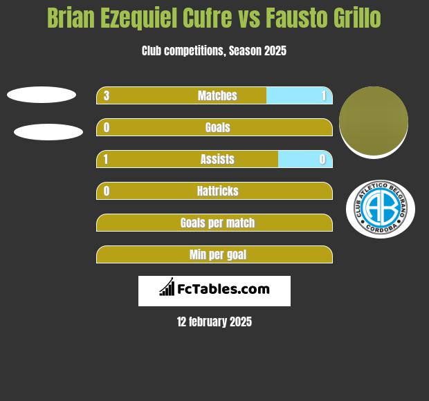 Brian Ezequiel Cufre vs Fausto Grillo h2h player stats