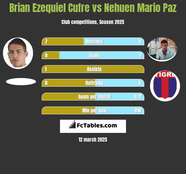 Brian Ezequiel Cufre vs Nehuen Mario Paz h2h player stats