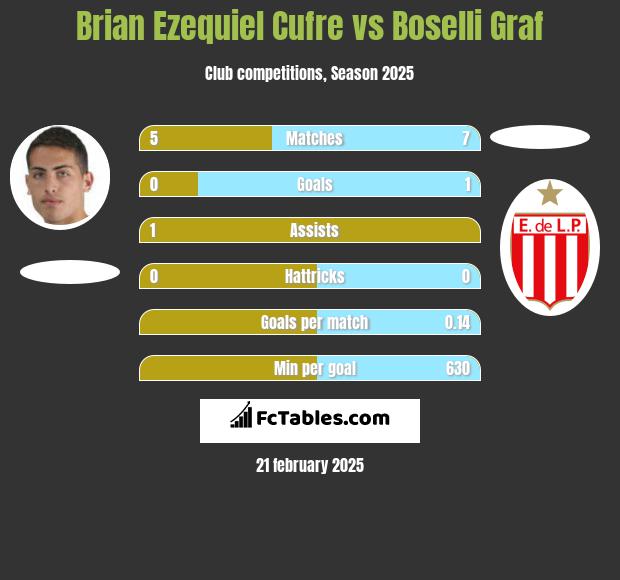 Brian Ezequiel Cufre vs Boselli Graf h2h player stats