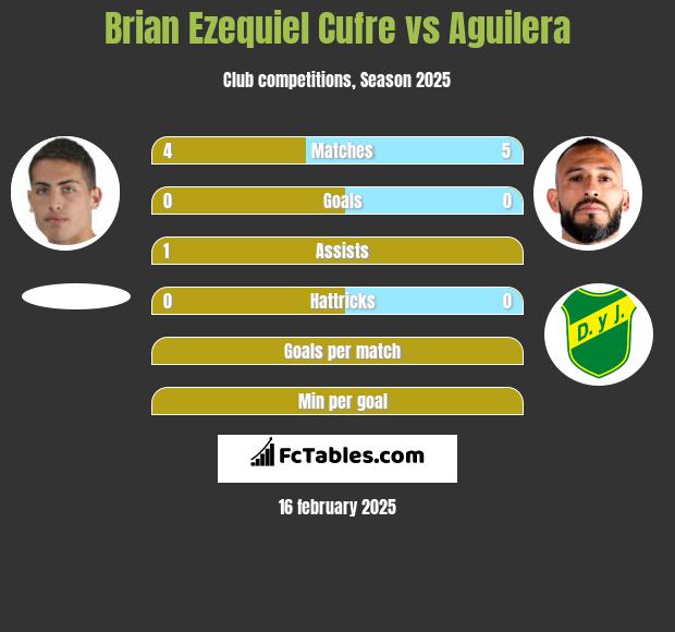 Brian Ezequiel Cufre vs Aguilera h2h player stats