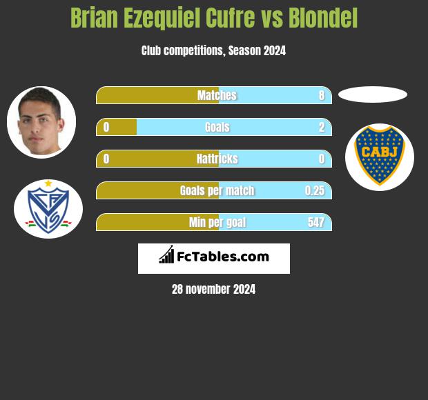 Brian Ezequiel Cufre vs Blondel h2h player stats