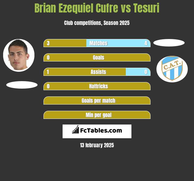 Brian Ezequiel Cufre vs Tesuri h2h player stats