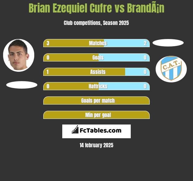 Brian Ezequiel Cufre vs BrandÃ¡n h2h player stats