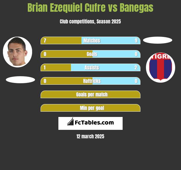 Brian Ezequiel Cufre vs Banegas h2h player stats