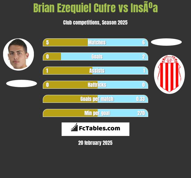 Brian Ezequiel Cufre vs InsÃºa h2h player stats