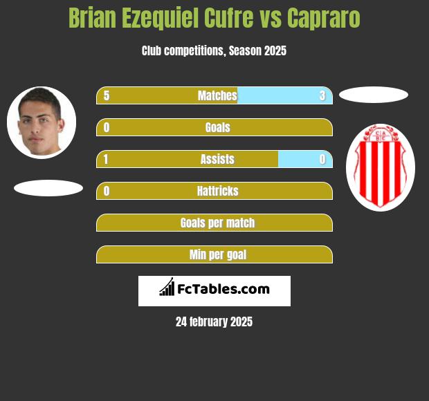 Brian Ezequiel Cufre vs Capraro h2h player stats