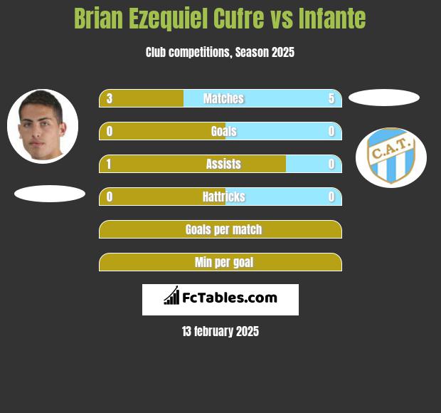 Brian Ezequiel Cufre vs Infante h2h player stats