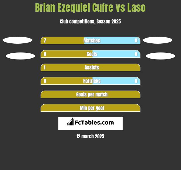 Brian Ezequiel Cufre vs Laso h2h player stats