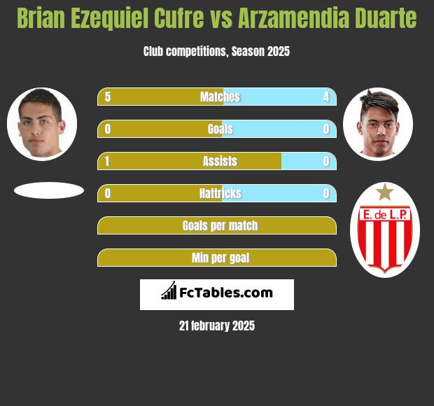 Brian Ezequiel Cufre vs Arzamendia Duarte h2h player stats