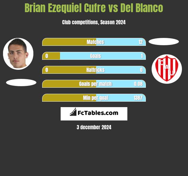 Brian Ezequiel Cufre vs Del Blanco h2h player stats