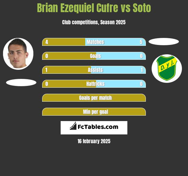 Brian Ezequiel Cufre vs Soto h2h player stats