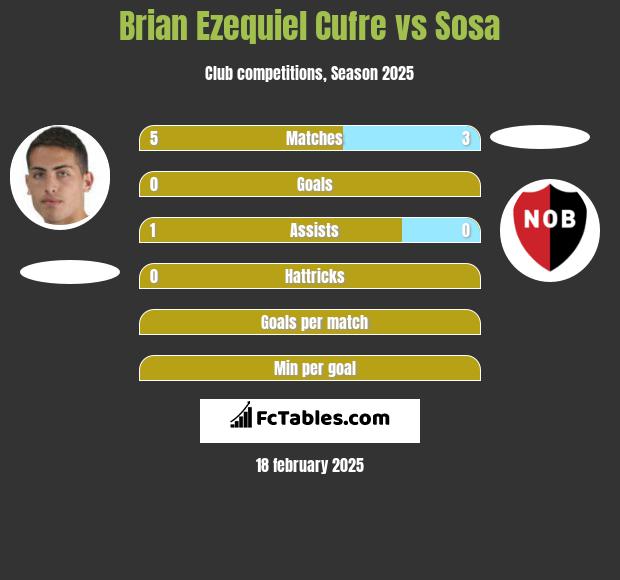 Brian Ezequiel Cufre vs Sosa h2h player stats