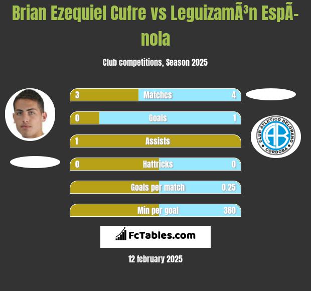 Brian Ezequiel Cufre vs LeguizamÃ³n EspÃ­nola h2h player stats