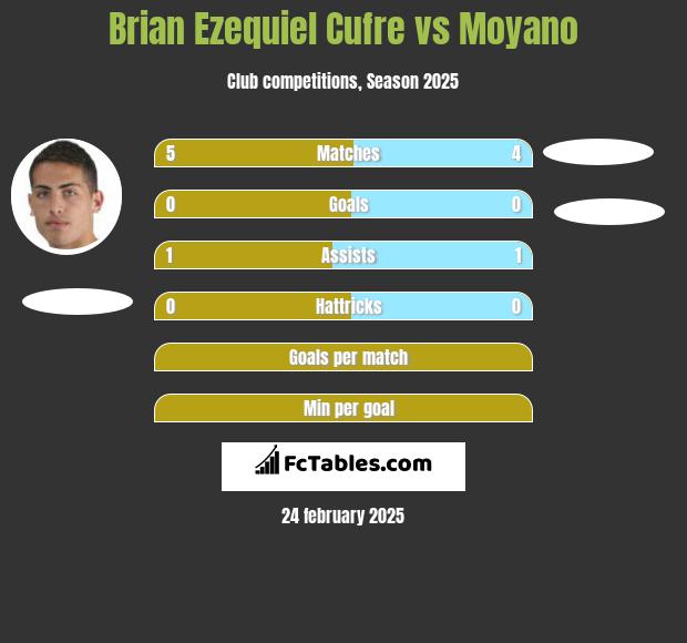 Brian Ezequiel Cufre vs Moyano h2h player stats