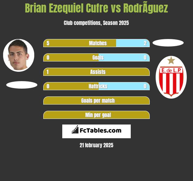 Brian Ezequiel Cufre vs RodrÃ­guez h2h player stats