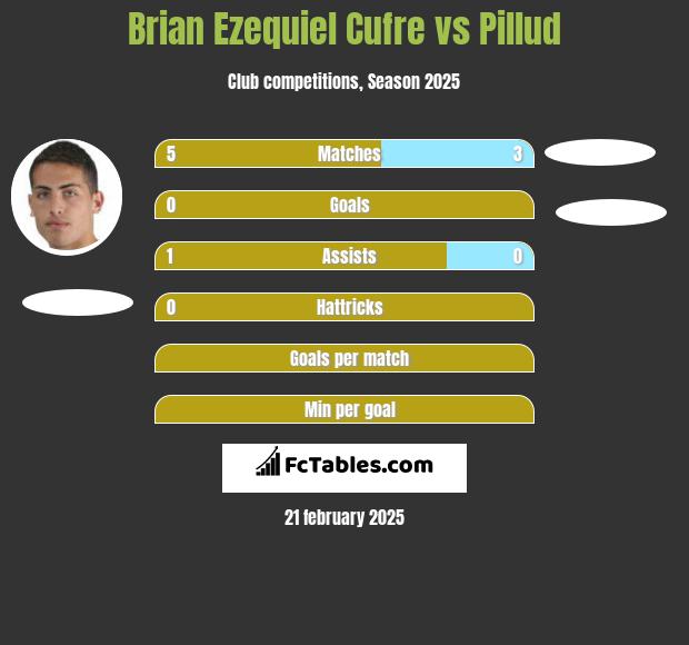 Brian Ezequiel Cufre vs Pillud h2h player stats