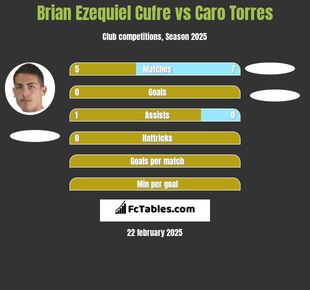 Brian Ezequiel Cufre vs Caro Torres h2h player stats