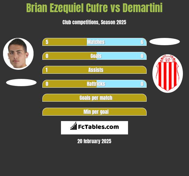 Brian Ezequiel Cufre vs Demartini h2h player stats