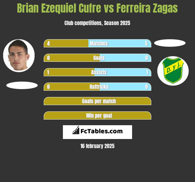 Brian Ezequiel Cufre vs Ferreira Zagas h2h player stats