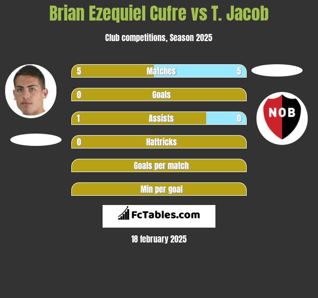 Brian Ezequiel Cufre vs T. Jacob h2h player stats