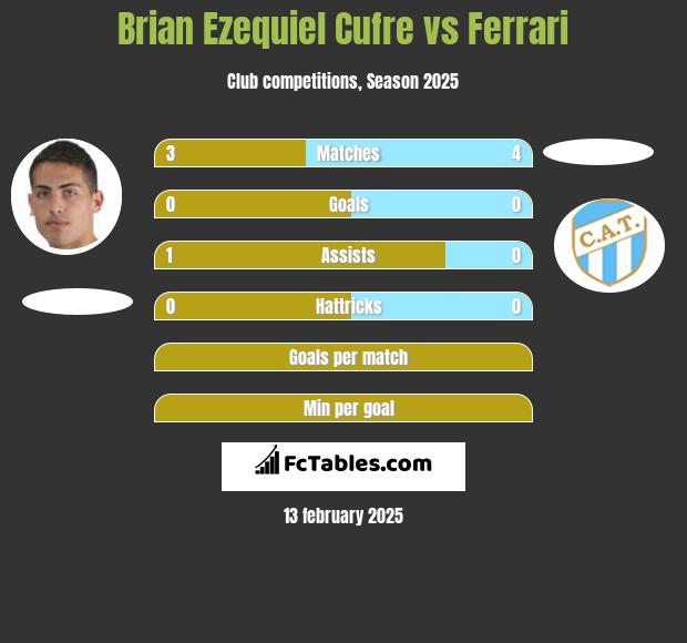 Brian Ezequiel Cufre vs Ferrari h2h player stats