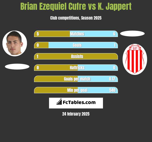 Brian Ezequiel Cufre vs K. Jappert h2h player stats