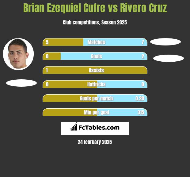 Brian Ezequiel Cufre vs Rivero Cruz h2h player stats