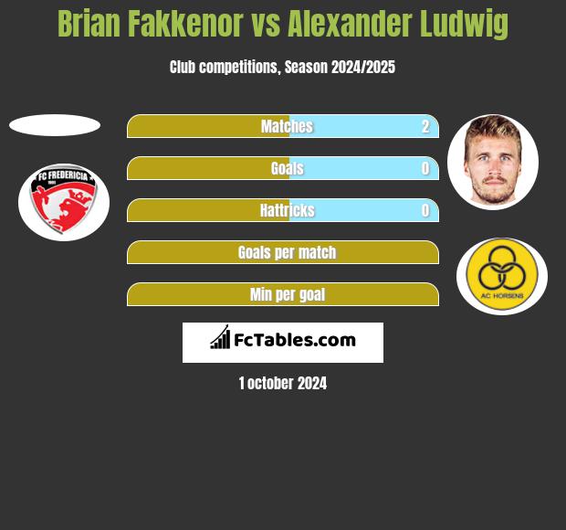 Brian Fakkenor vs Alexander Ludwig h2h player stats