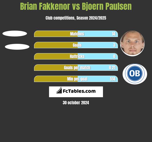 Brian Fakkenor vs Bjoern Paulsen h2h player stats