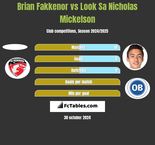 Brian Fakkenor vs Look Sa Nicholas Mickelson h2h player stats