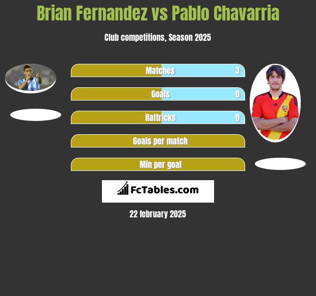 Brian Fernandez vs Pablo Chavarria h2h player stats