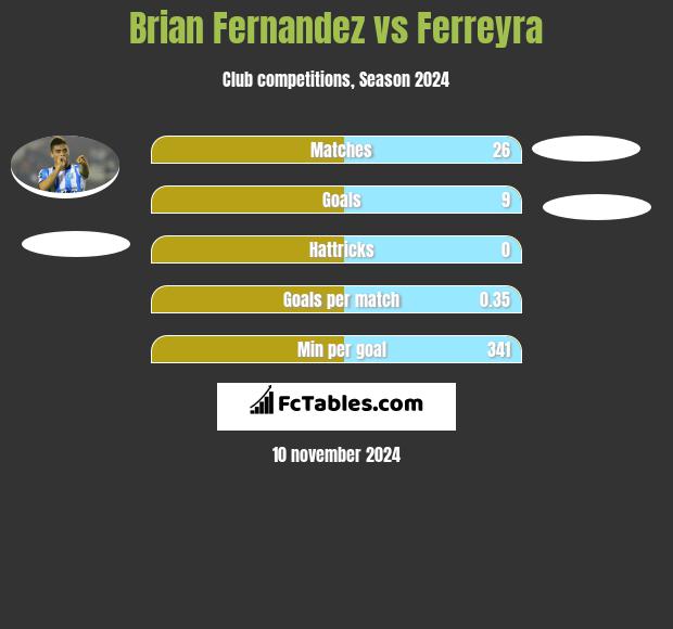 Brian Fernandez vs Ferreyra h2h player stats