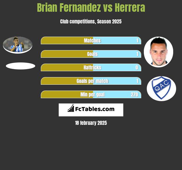 Brian Fernandez vs Herrera h2h player stats