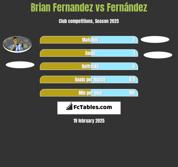 Brian Fernandez vs Fernández h2h player stats