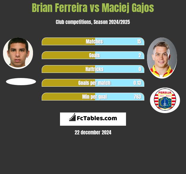 Brian Ferreira vs Maciej Gajos h2h player stats