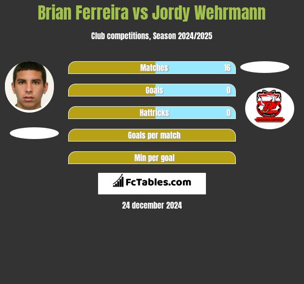 Brian Ferreira vs Jordy Wehrmann h2h player stats