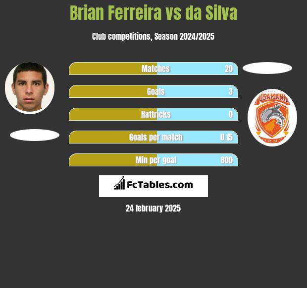 Brian Ferreira vs da Silva h2h player stats