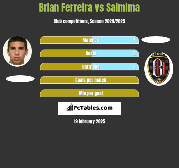 Brian Ferreira vs Saimima h2h player stats