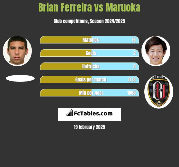 Brian Ferreira vs Maruoka h2h player stats