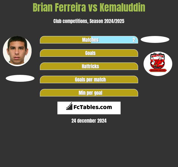 Brian Ferreira vs Kemaluddin h2h player stats