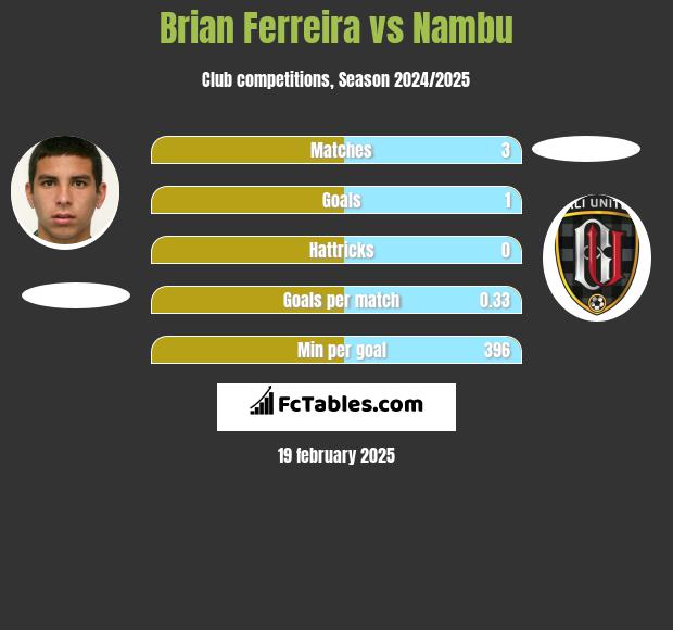 Brian Ferreira vs Nambu h2h player stats