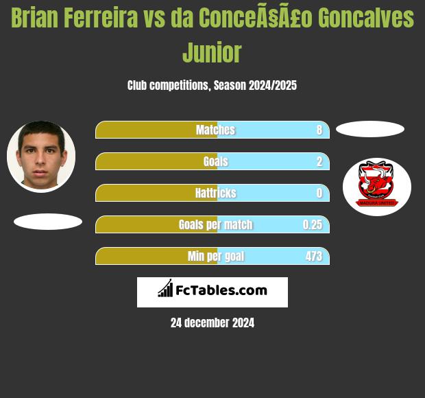 Brian Ferreira vs da ConceÃ§Ã£o Goncalves Junior h2h player stats