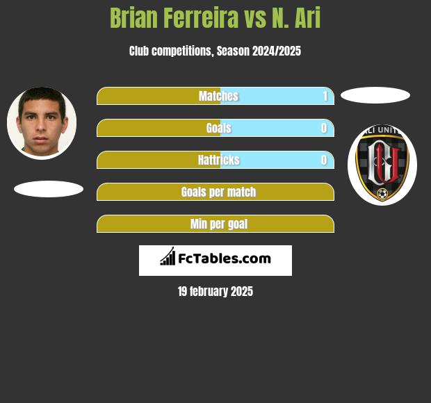 Brian Ferreira vs N. Ari h2h player stats