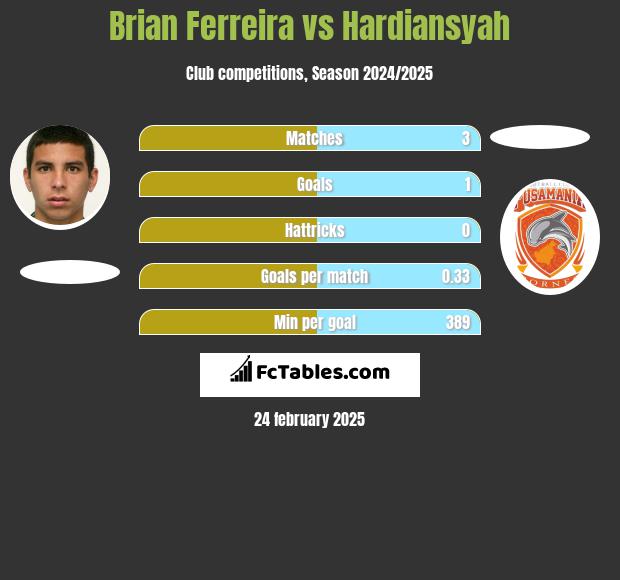 Brian Ferreira vs Hardiansyah h2h player stats