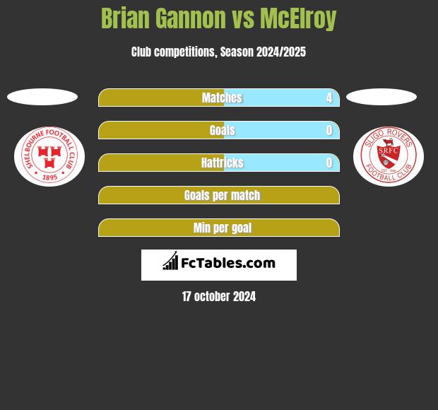 Brian Gannon vs McElroy h2h player stats